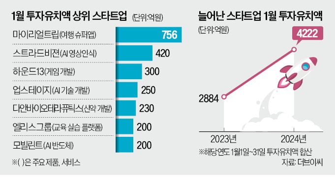 여행앱 마이리얼트립, 佛 VC까지 잡았다