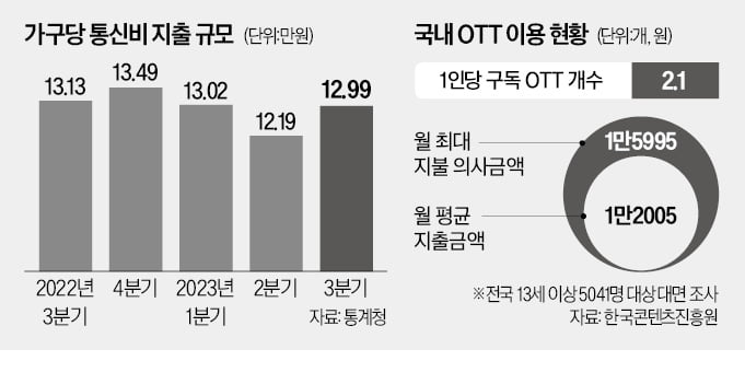 OTT 요금 합산…통신비 月14만원 시대