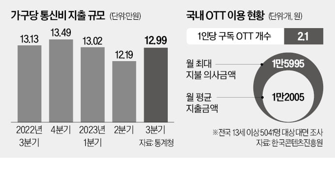 OTT 요금 합산…꽁 머니 카지노 3 만 月14만원 시대