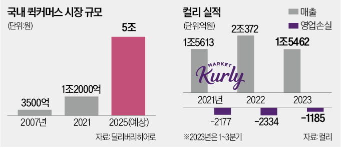 쿠팡도 철수한 슬롯사이트 도전하는 컬리