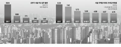 계속 뛰는 서울 전셋값…강동·송파 새 입주단지 노려볼까 