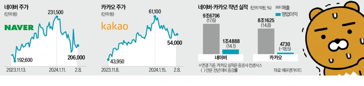 好실적 '네·카' 마저 뚝…"IT주 소외 일시적"