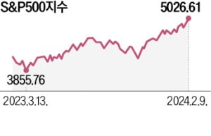 5000 돌파한 S&P500…과열 논란도