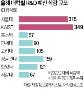  R&D예산 삭감에…이공계 석사 "월급 반토막 났어요"