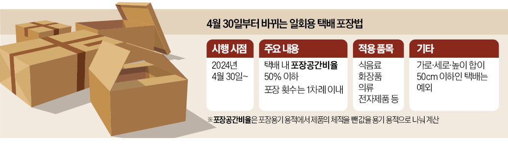 [단독] 시행 두달 남았는데…가이드라인 없는 택배 슬롯 꽁 머니