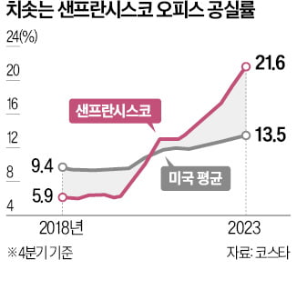 위기의 샌프란 오피스 빌딩…저가 매수 나선 '버핏 제자'