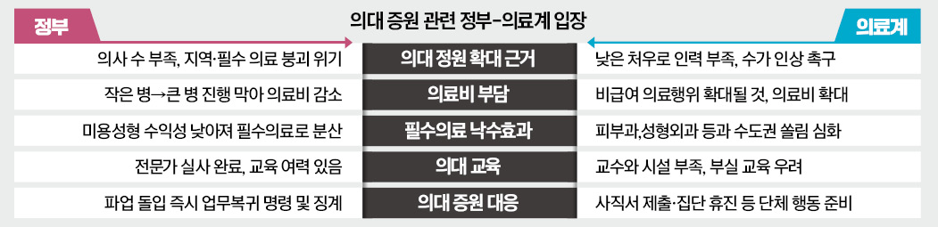 "의대 증원땐 응급의료 현장 떠날 것" vs "의사들 총파업 명분 없다"