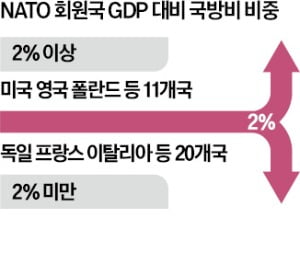 "방위비 안 내면, 러에 NATO 공격 부추길 것"…선 넘은 트럼프, 동맹국들 경악