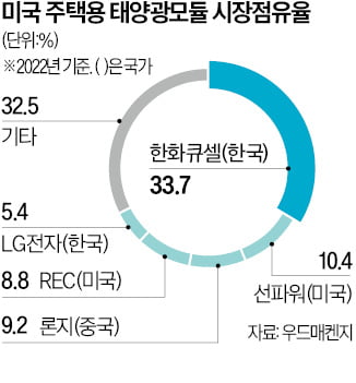 한화큐셀, 태양광 영토 확장…美서 대출 서비스 1만건 돌파