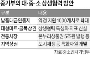 중기부 "전통시장에 5조…납품대금 연동제 확대"