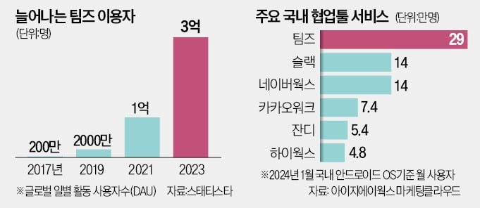 MS 협업툴 '팀즈' 공세…백기 드는 한국 기업들