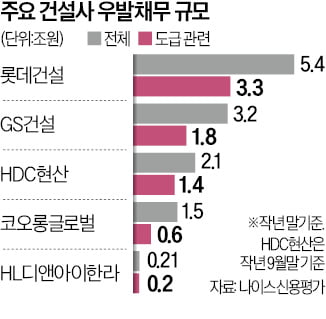 PF 부실에 미분양도 증가…'충당금 쌓기' 바쁜 건설사