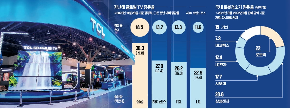 TV는 품절대란·로봇청소기는 판매 1위…이젠 '하이테크 차이나' 