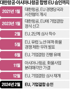 대한항공·아시아나 합병 EU 승인…미국만 남았다