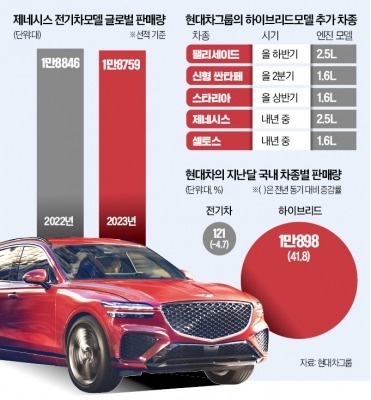 현대차·기아, 주력 차종에 하이브리드 장착