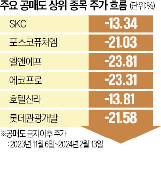 공매도 금지 100일…변동성만 키우고, 주가 부양은 미미