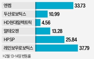 엔켐 한달새 3배↑…코스닥 성장주 귀환