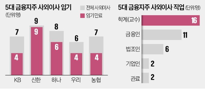 '거수기' 금융지주 사외이사 올해도 대거 유임