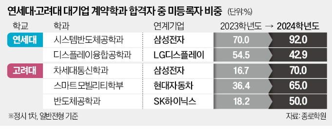 대기업도 안 간다…의대 열풍에 연·고대 상위학과 대거 '미등록'