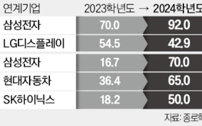 대기업도 안 간다…슬롯사이트사이트 열풍에 연·고대 상위학과 대거 '미등록'