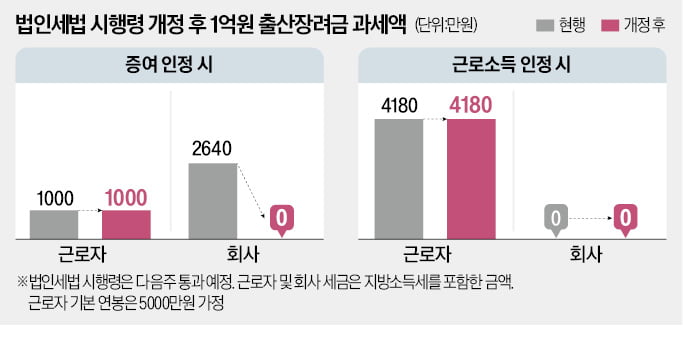 출산장려금 '증여' 인정땐, 근로자·기업 稅혜택 '윈윈'