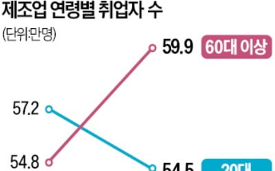 빨라지는 제조업 고령화…온라인카지노이 속속 대체