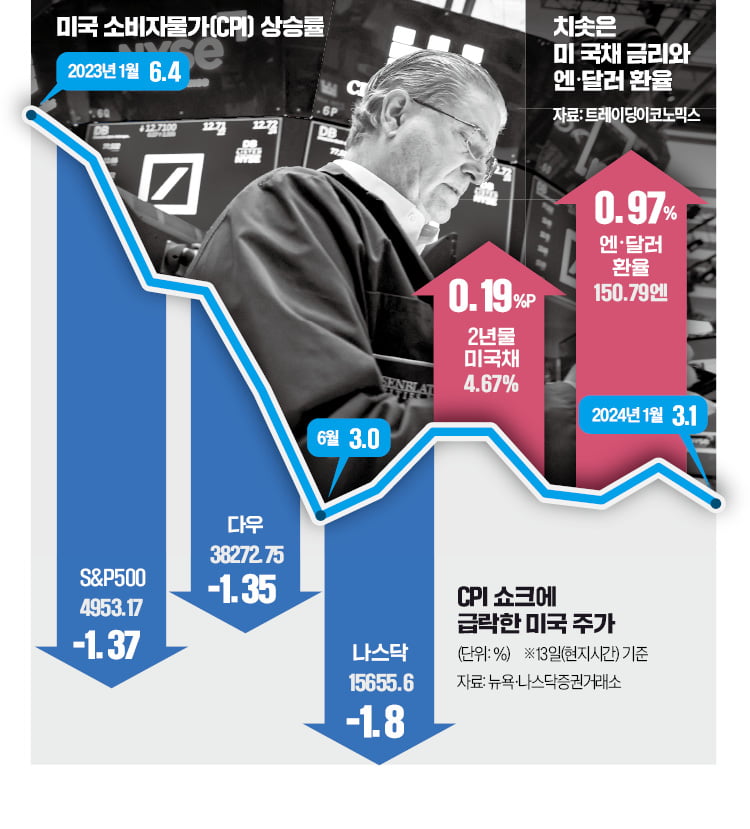 "5월 금리인하 물 건너가"…美 증시, 물가에 발목잡혔다