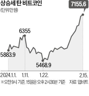 비트코인, 1.2조弗 메타 시총 넘본다