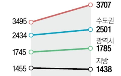 서울 분양가 1년 새 21% 올랐다