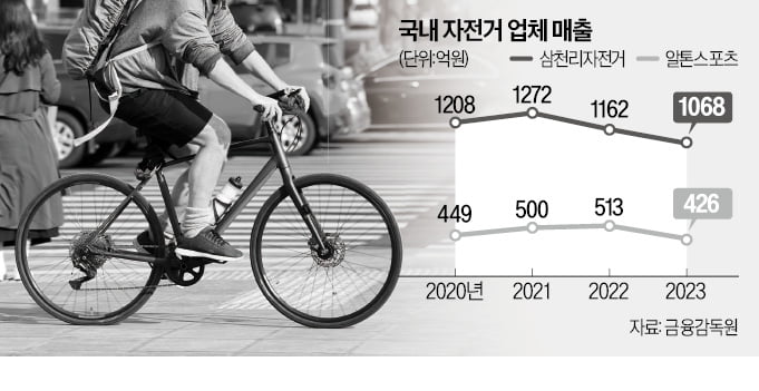 "재고 털자"…엔데믹에 자전거 업계 '휘청'