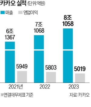 카카오, 코GPT 집착 안한다…"해외 AI모델도 선택지 고려"