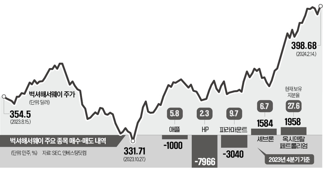 버핏, 애플과 헤어질 결심?