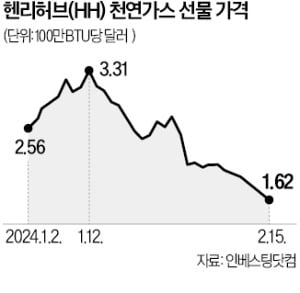 포근한 날씨…천연가스 ETF 한달새 '반토막'