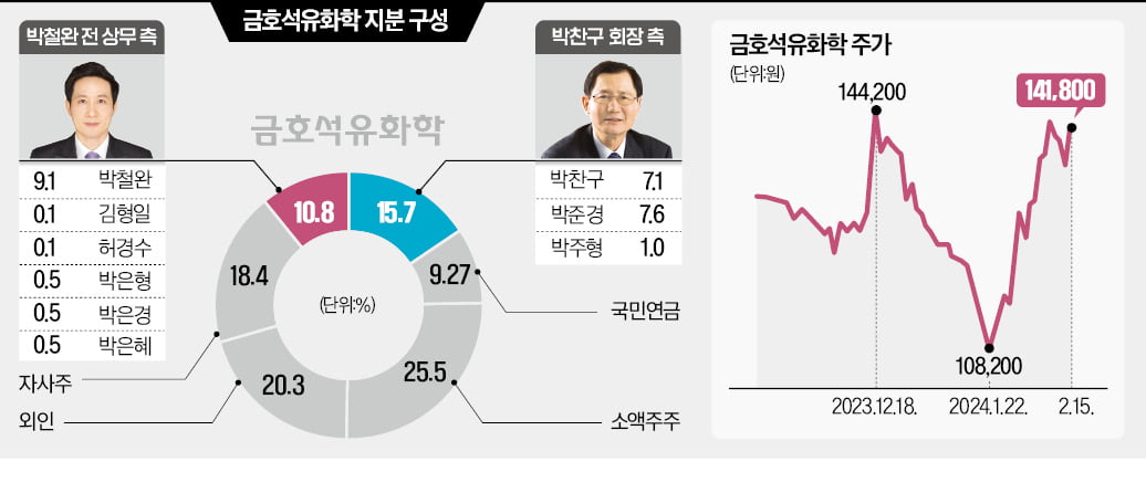 "18% 자사주 소각하라"…금호석유 '조카의 난'