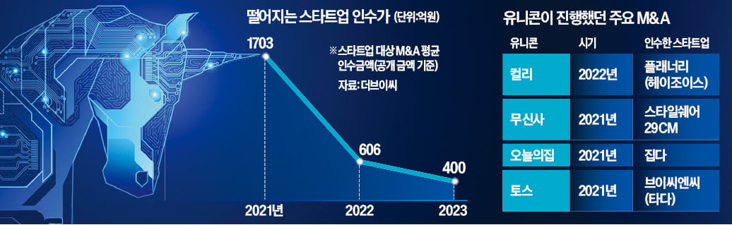 풀죽은 유니콘들 '몸집 불리기' 멈췄다