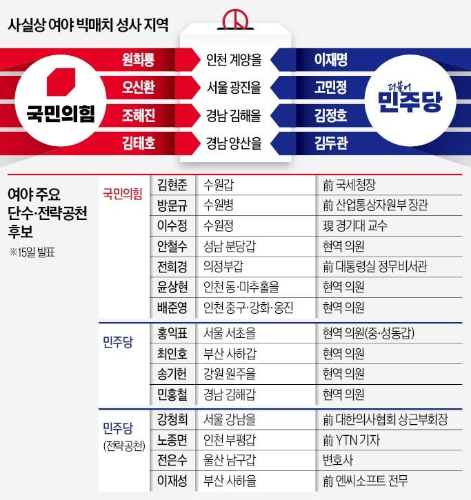 계양을 '명룡대전' 성사…안철수·이광재도 한판승부