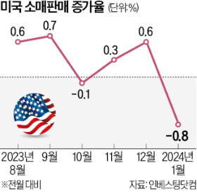 美 소매 판매 0.8% '뚝'…10개월來 최대폭 감소