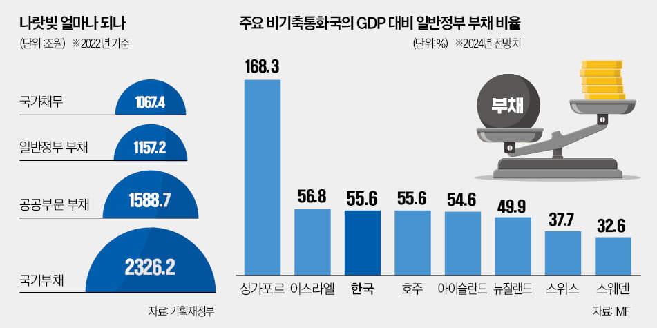 [경제야 놀자] 위험한 착각…선진국보다 부채비율 낮으니 괜찮다?