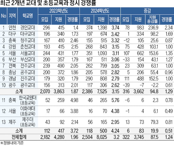 [2025학년도 대입 전략] 지난해 수시 미충원 급증, 정시 경쟁률은 치솟아, 올해 4196명 선발…수능·내신 균형 잡힌 학습을