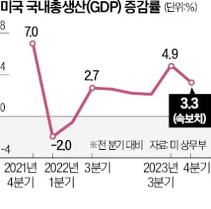 [테샛 공부합시다] 美 물가와 성장, 두 마리 토끼 잡을 수 있을까