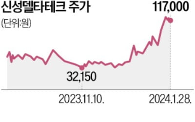 신성델타 1년새 14배↑…지니 카지노 테마 과열 주의