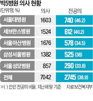 빅5 카지노 룰렛 확률, 20일부터 근무 중단…"암수술 연기" 환자들 애간장