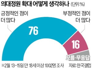 의대정원 확대 "긍정적" 76%…반대는 16% 불과