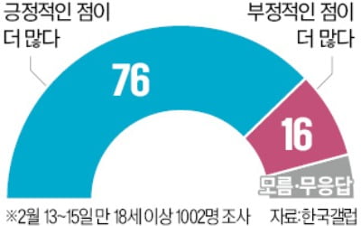 의대정원 확대 "긍정적" 76%…반대는 16% 불과