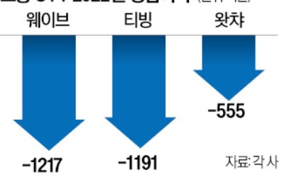 바우처 무상 지급…'토종 OTT' 속앓이