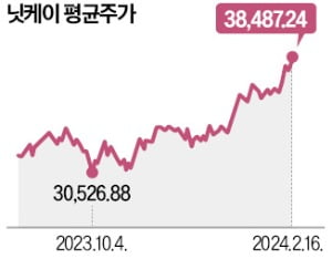 S&P500 신고가 행진에 日·대만 증시도 달아올랐다