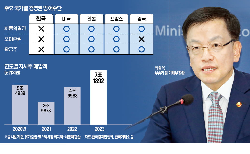 배당세율 한시 인하·자사주 매입 공시 강화 '만지작'