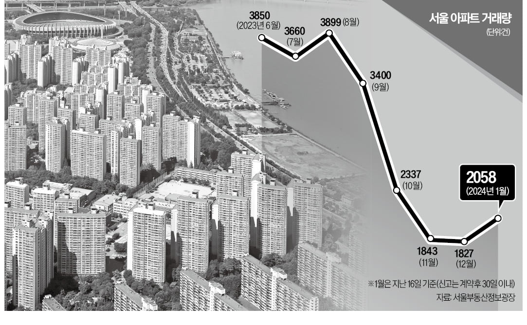 거래절벽 탈출 신호?…지난달 서울 매매 2000건 돌파