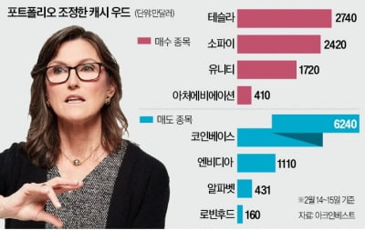 승부사 캐시 우드, 코인株 팔고 테슬라 '줍줍'