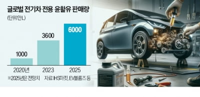 커지는 전기차 윤활유 시장…SK엔무브 "판매 50% 늘릴 것"